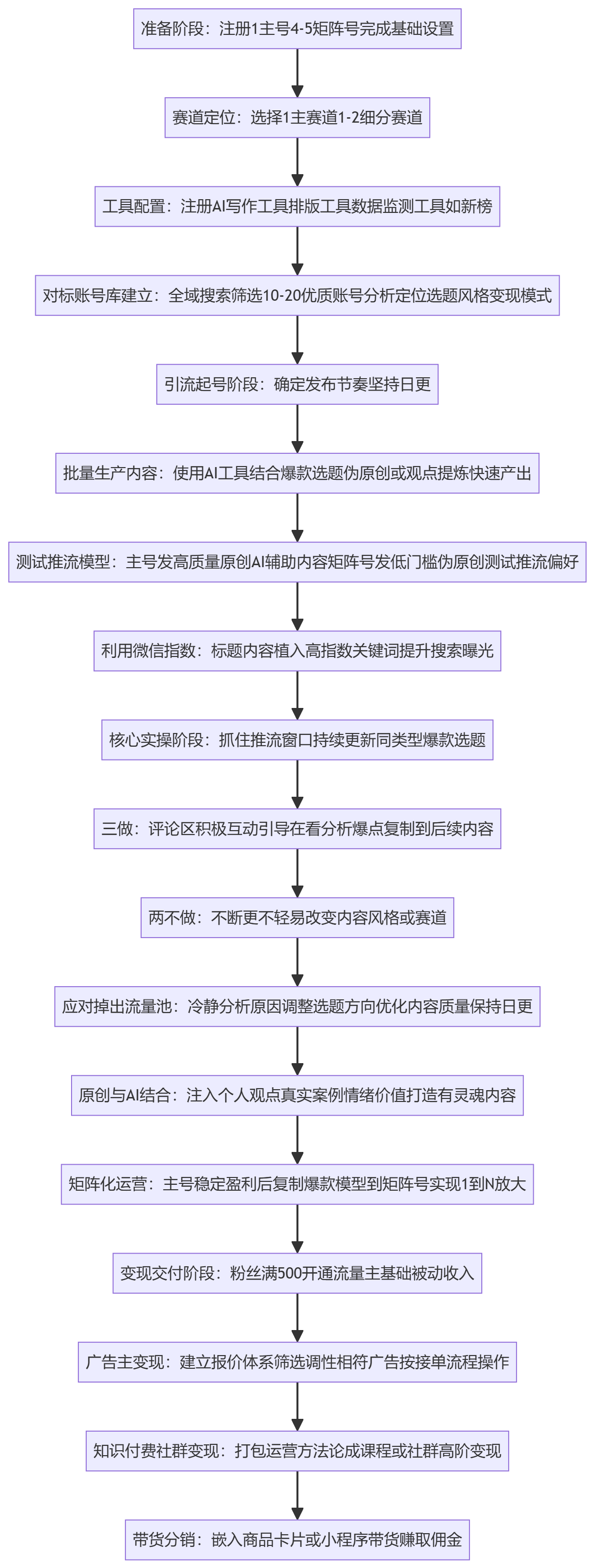 SOP执行流程图